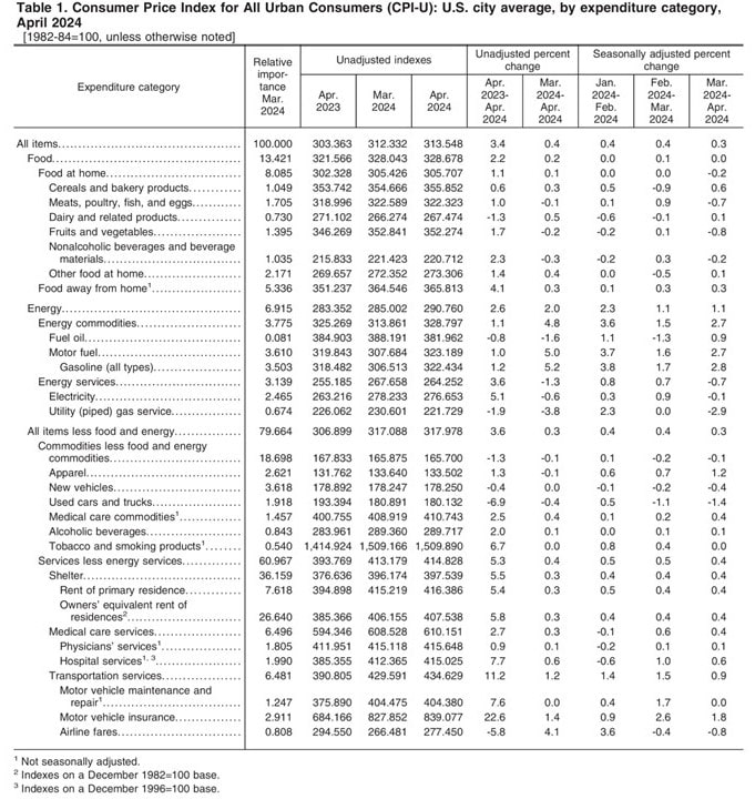 Picture of the Consumer Price Index for All Urban Consumers