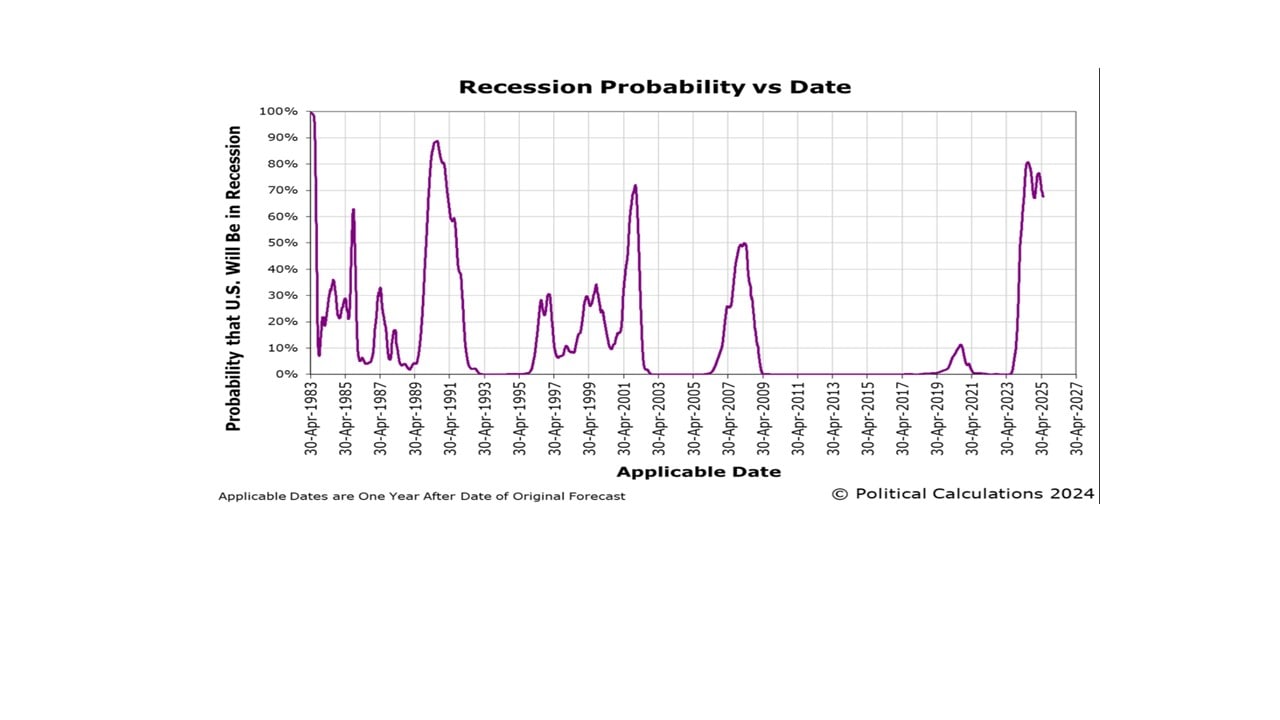 Recession Probability from Political Calculations