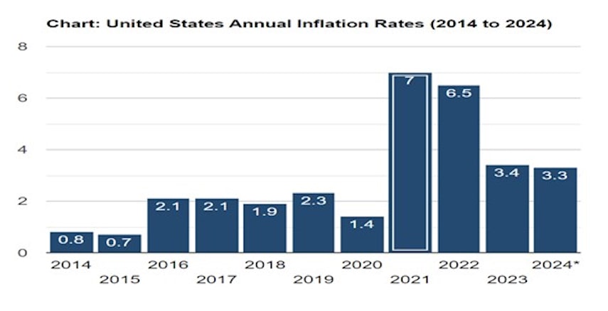 Inflation Rate from BEA.gov