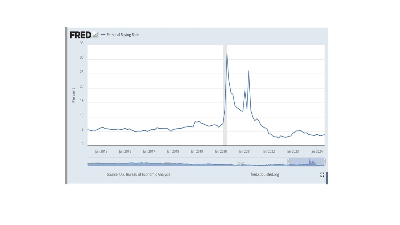 Inflation Rate from BEA.gov