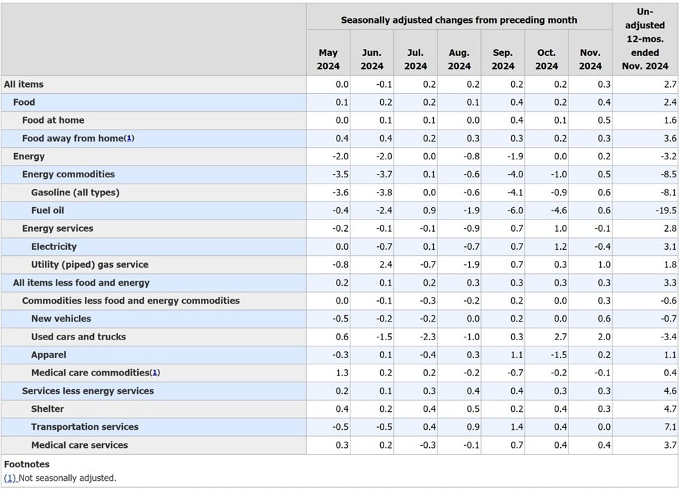 Picture of the Consumer Price Index rate from BLS.gov