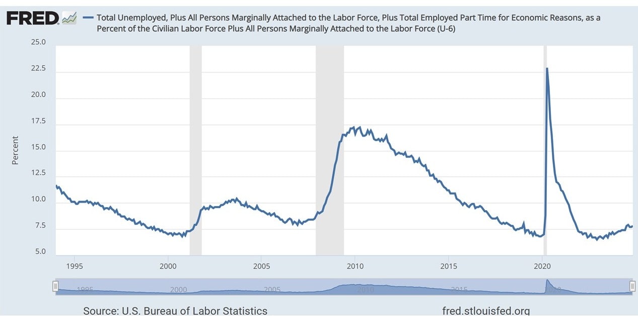 Picture of the U-6 unemployment rate from FRED