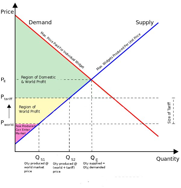 Picture of Supply and Demand Chart