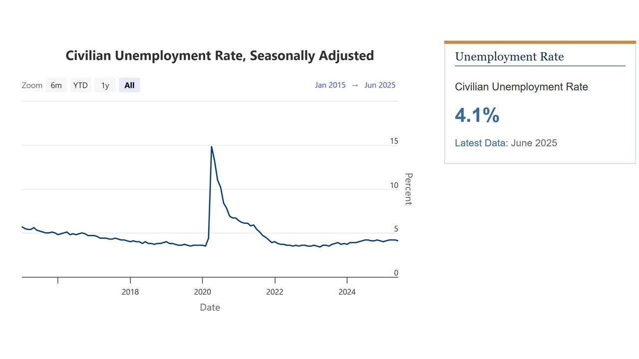 June 2025 Fed Unemployment rate graph