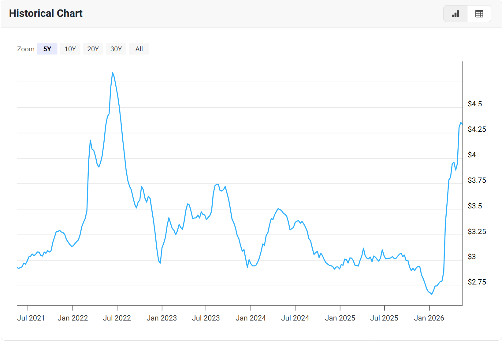 2021 to 2026 Gas price chart