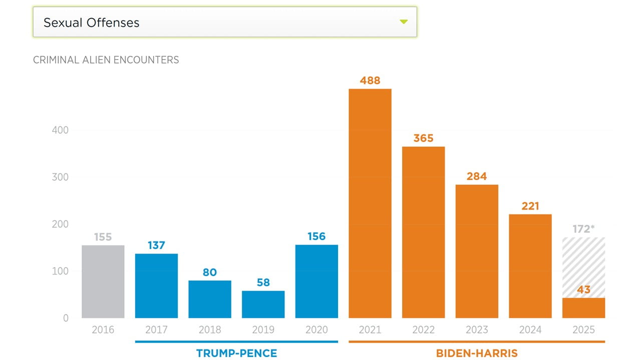 Sexual Offenses Graph