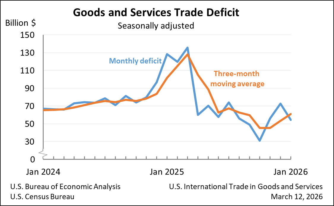 March 13, 2026 Goods and Services Trade Deficit Graph