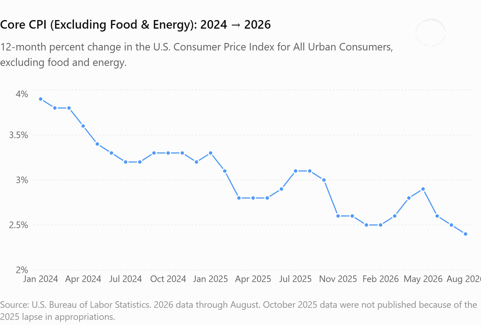 Annual core inflation excluding food and energy from 2024 to 2026